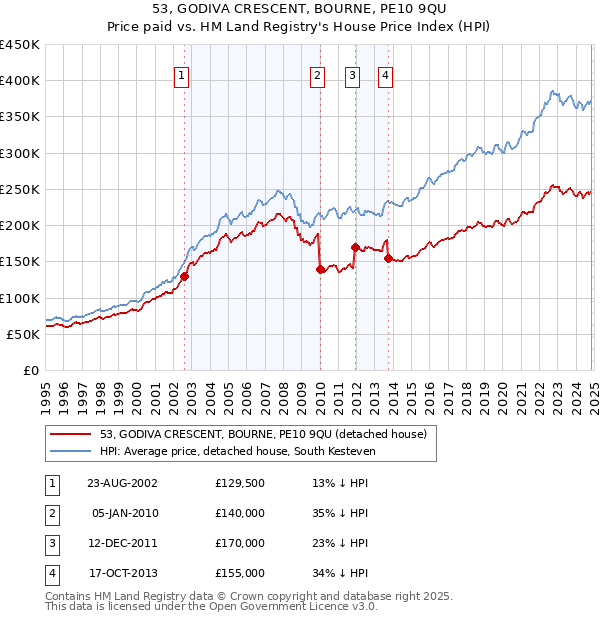 53, GODIVA CRESCENT, BOURNE, PE10 9QU: Price paid vs HM Land Registry's House Price Index