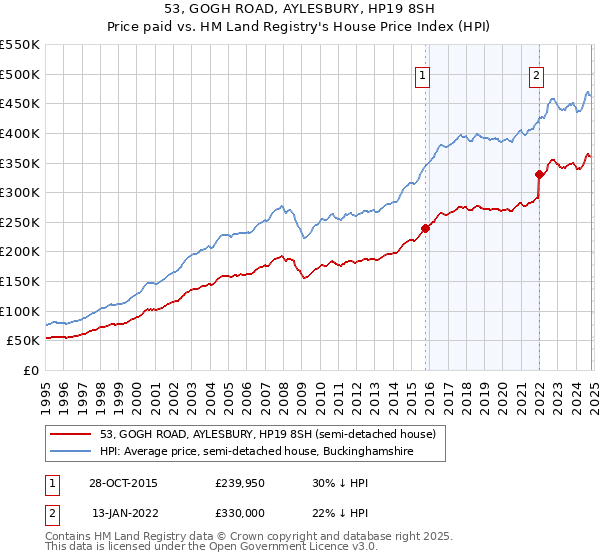 53, GOGH ROAD, AYLESBURY, HP19 8SH: Price paid vs HM Land Registry's House Price Index