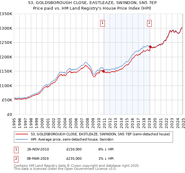 53, GOLDSBOROUGH CLOSE, EASTLEAZE, SWINDON, SN5 7EP: Price paid vs HM Land Registry's House Price Index