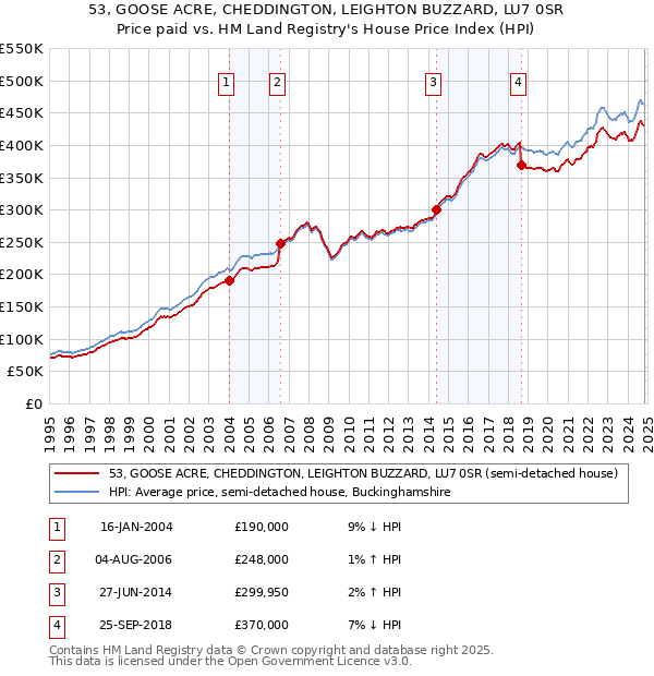 53, GOOSE ACRE, CHEDDINGTON, LEIGHTON BUZZARD, LU7 0SR: Price paid vs HM Land Registry's House Price Index