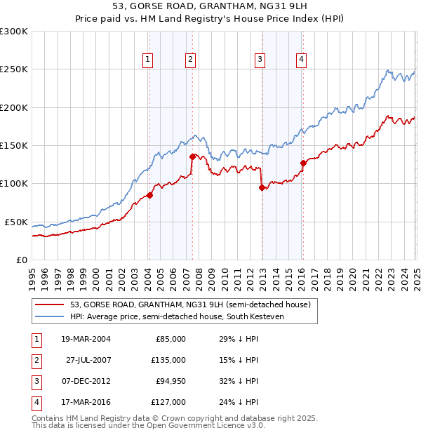 53, GORSE ROAD, GRANTHAM, NG31 9LH: Price paid vs HM Land Registry's House Price Index