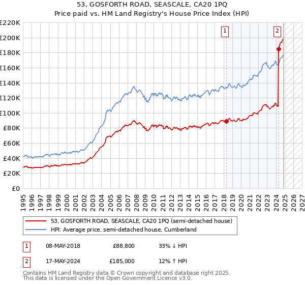 53, GOSFORTH ROAD, SEASCALE, CA20 1PQ: Price paid vs HM Land Registry's House Price Index