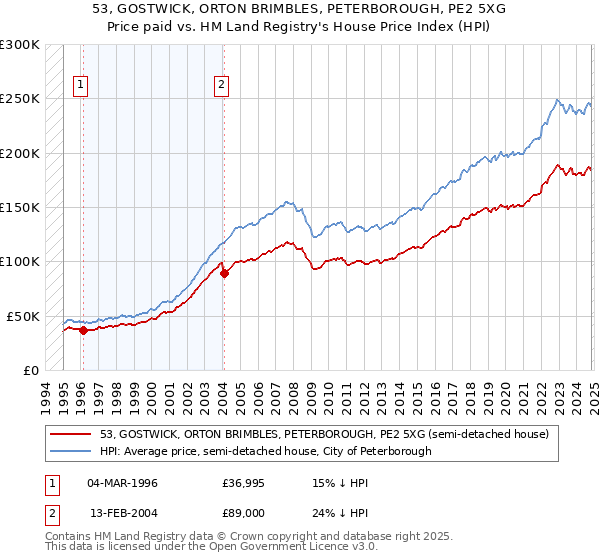 53, GOSTWICK, ORTON BRIMBLES, PETERBOROUGH, PE2 5XG: Price paid vs HM Land Registry's House Price Index