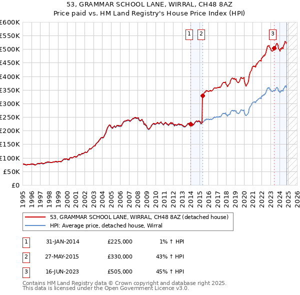 53, GRAMMAR SCHOOL LANE, WIRRAL, CH48 8AZ: Price paid vs HM Land Registry's House Price Index