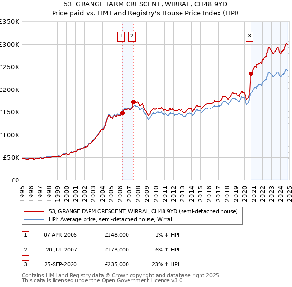 53, GRANGE FARM CRESCENT, WIRRAL, CH48 9YD: Price paid vs HM Land Registry's House Price Index