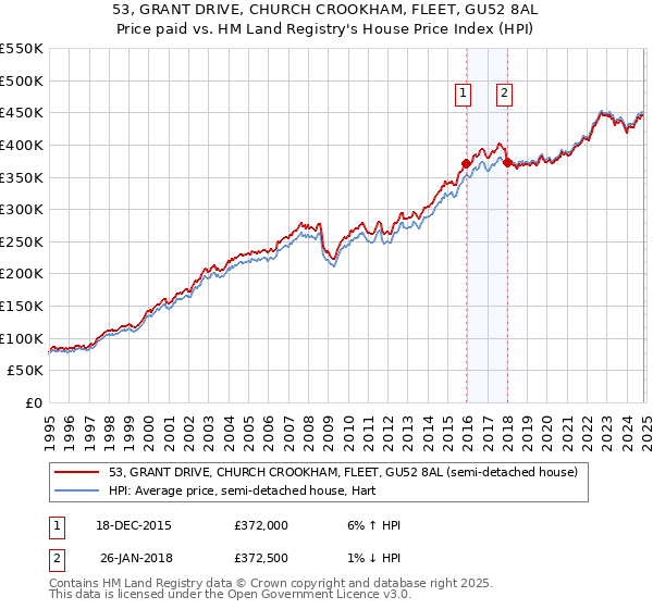 53, GRANT DRIVE, CHURCH CROOKHAM, FLEET, GU52 8AL: Price paid vs HM Land Registry's House Price Index