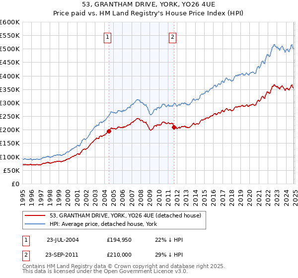 53, GRANTHAM DRIVE, YORK, YO26 4UE: Price paid vs HM Land Registry's House Price Index