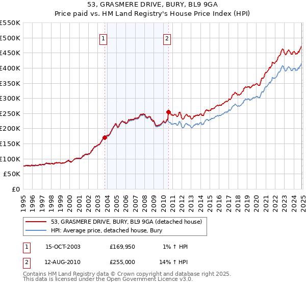 53, GRASMERE DRIVE, BURY, BL9 9GA: Price paid vs HM Land Registry's House Price Index