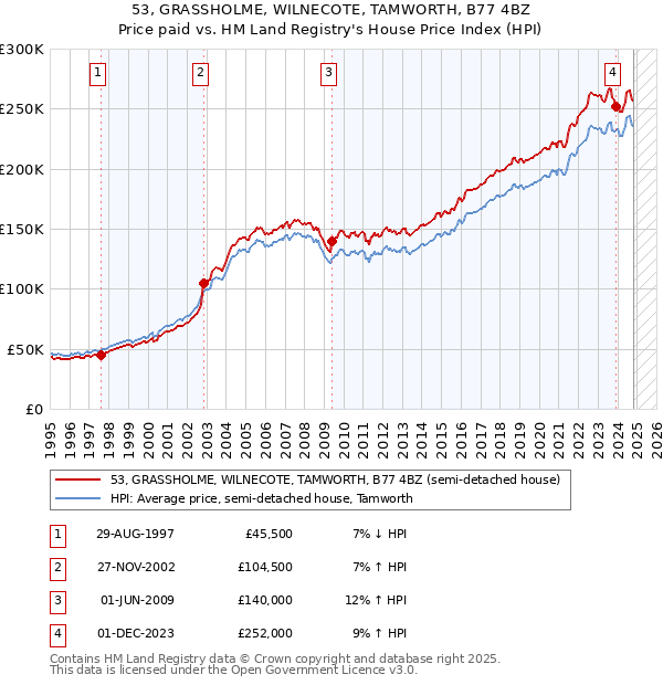 53, GRASSHOLME, WILNECOTE, TAMWORTH, B77 4BZ: Price paid vs HM Land Registry's House Price Index