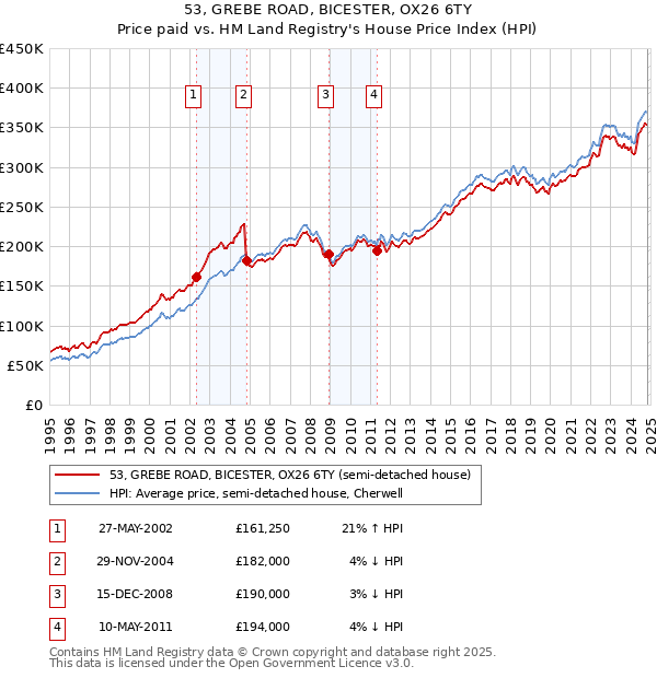 53, GREBE ROAD, BICESTER, OX26 6TY: Price paid vs HM Land Registry's House Price Index