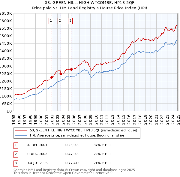 53, GREEN HILL, HIGH WYCOMBE, HP13 5QF: Price paid vs HM Land Registry's House Price Index