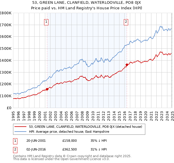 53, GREEN LANE, CLANFIELD, WATERLOOVILLE, PO8 0JX: Price paid vs HM Land Registry's House Price Index