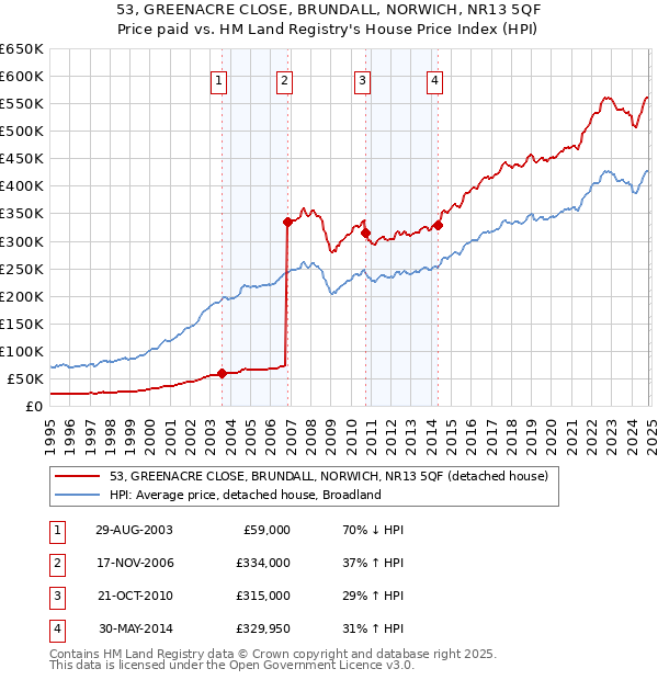 53, GREENACRE CLOSE, BRUNDALL, NORWICH, NR13 5QF: Price paid vs HM Land Registry's House Price Index