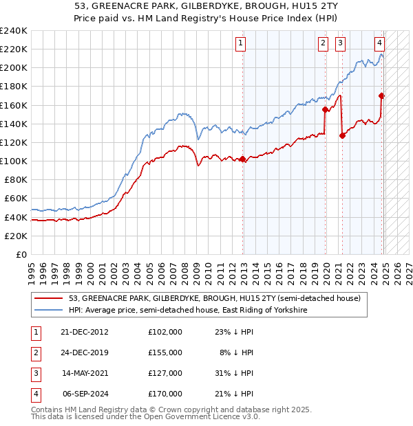 53, GREENACRE PARK, GILBERDYKE, BROUGH, HU15 2TY: Price paid vs HM Land Registry's House Price Index