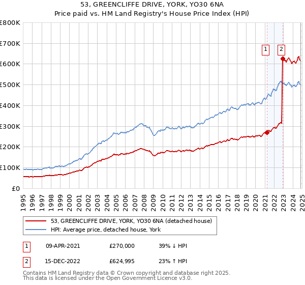 53, GREENCLIFFE DRIVE, YORK, YO30 6NA: Price paid vs HM Land Registry's House Price Index