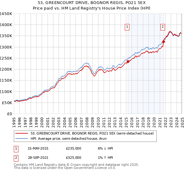 53, GREENCOURT DRIVE, BOGNOR REGIS, PO21 5EX: Price paid vs HM Land Registry's House Price Index