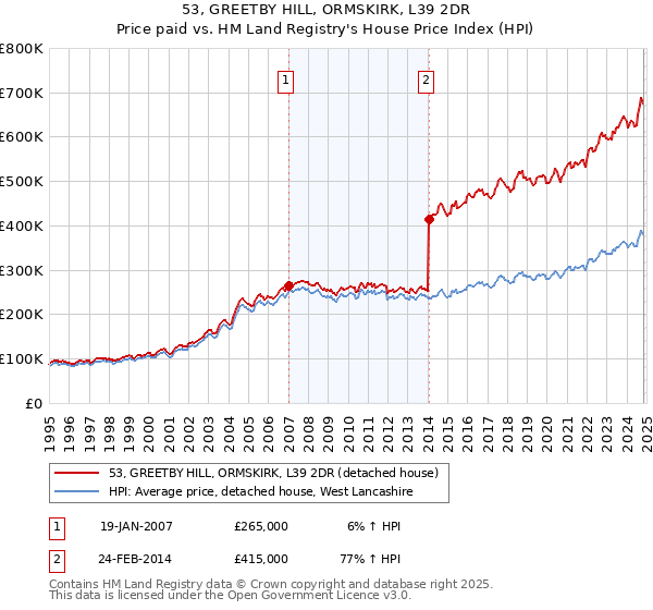 53, GREETBY HILL, ORMSKIRK, L39 2DR: Price paid vs HM Land Registry's House Price Index