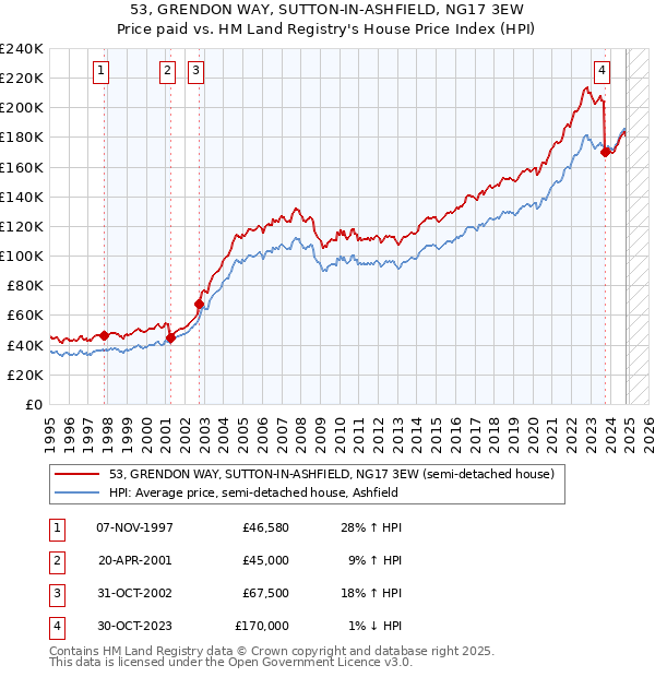 53, GRENDON WAY, SUTTON-IN-ASHFIELD, NG17 3EW: Price paid vs HM Land Registry's House Price Index