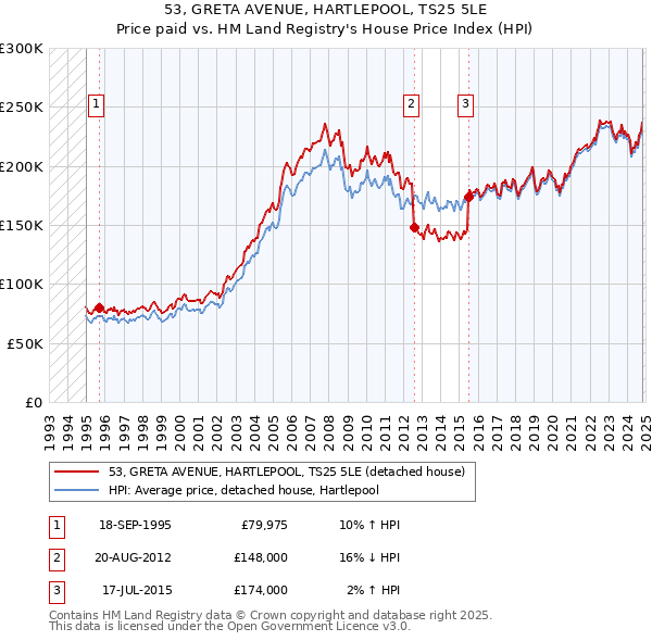 53, GRETA AVENUE, HARTLEPOOL, TS25 5LE: Price paid vs HM Land Registry's House Price Index