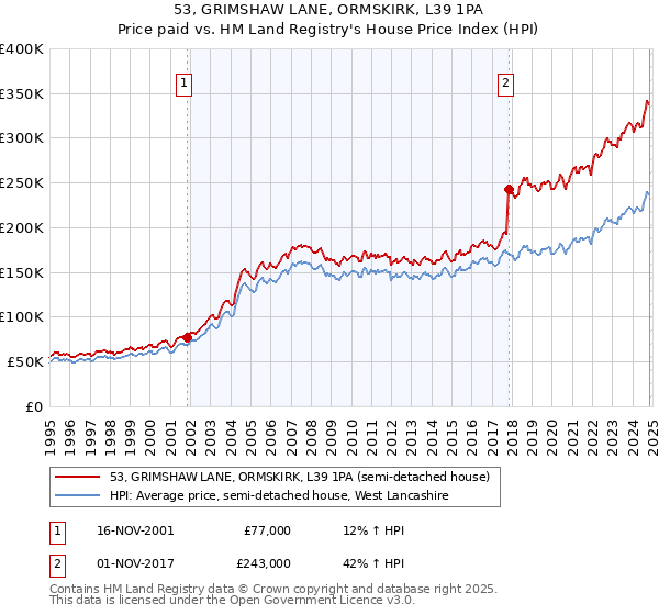 53, GRIMSHAW LANE, ORMSKIRK, L39 1PA: Price paid vs HM Land Registry's House Price Index