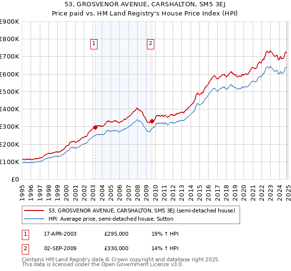 53, GROSVENOR AVENUE, CARSHALTON, SM5 3EJ: Price paid vs HM Land Registry's House Price Index