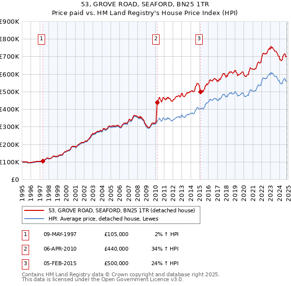 53, GROVE ROAD, SEAFORD, BN25 1TR: Price paid vs HM Land Registry's House Price Index