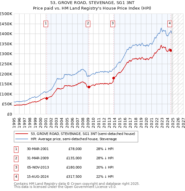 53, GROVE ROAD, STEVENAGE, SG1 3NT: Price paid vs HM Land Registry's House Price Index