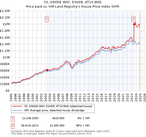 53, GROVE WAY, ESHER, KT10 8HQ: Price paid vs HM Land Registry's House Price Index