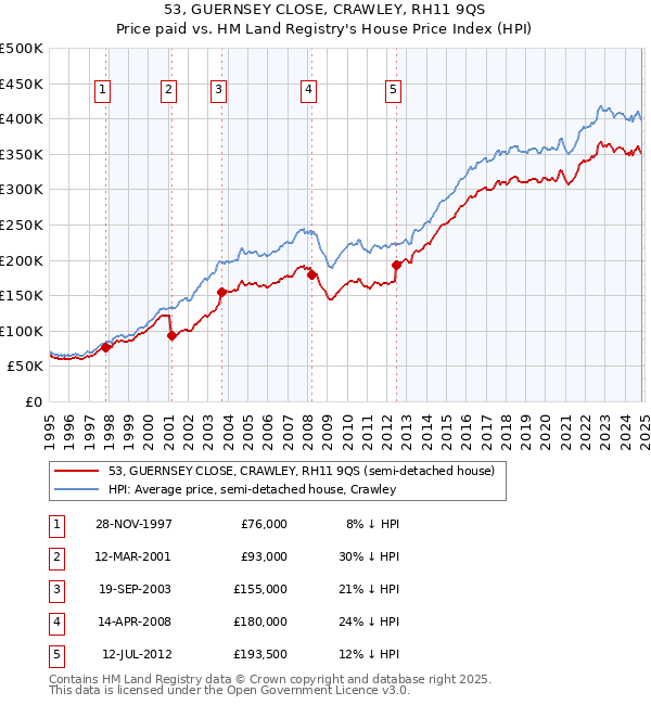 53, GUERNSEY CLOSE, CRAWLEY, RH11 9QS: Price paid vs HM Land Registry's House Price Index