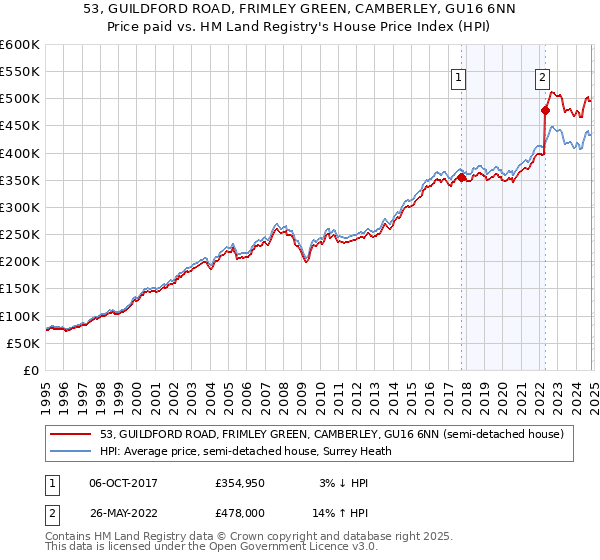 53, GUILDFORD ROAD, FRIMLEY GREEN, CAMBERLEY, GU16 6NN: Price paid vs HM Land Registry's House Price Index