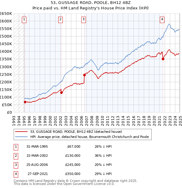 53, GUSSAGE ROAD, POOLE, BH12 4BZ: Price paid vs HM Land Registry's House Price Index