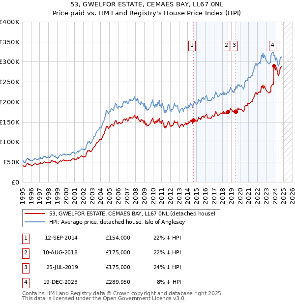 53, GWELFOR ESTATE, CEMAES BAY, LL67 0NL: Price paid vs HM Land Registry's House Price Index