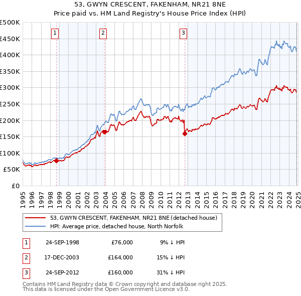 53, GWYN CRESCENT, FAKENHAM, NR21 8NE: Price paid vs HM Land Registry's House Price Index