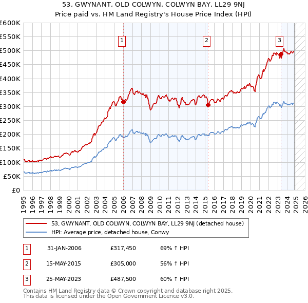 53, GWYNANT, OLD COLWYN, COLWYN BAY, LL29 9NJ: Price paid vs HM Land Registry's House Price Index