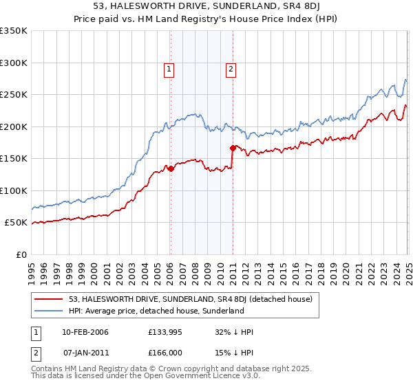 53, HALESWORTH DRIVE, SUNDERLAND, SR4 8DJ: Price paid vs HM Land Registry's House Price Index