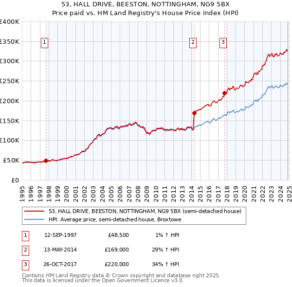 53, HALL DRIVE, BEESTON, NOTTINGHAM, NG9 5BX: Price paid vs HM Land Registry's House Price Index