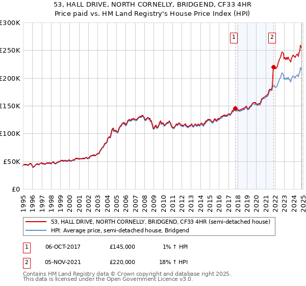 53, HALL DRIVE, NORTH CORNELLY, BRIDGEND, CF33 4HR: Price paid vs HM Land Registry's House Price Index