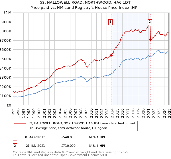 53, HALLOWELL ROAD, NORTHWOOD, HA6 1DT: Price paid vs HM Land Registry's House Price Index