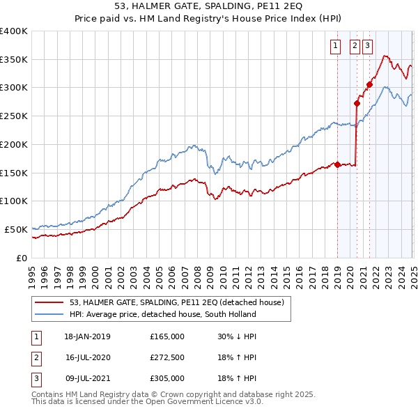 53, HALMER GATE, SPALDING, PE11 2EQ: Price paid vs HM Land Registry's House Price Index