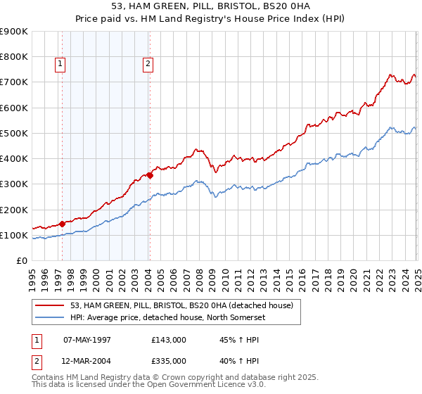 53, HAM GREEN, PILL, BRISTOL, BS20 0HA: Price paid vs HM Land Registry's House Price Index