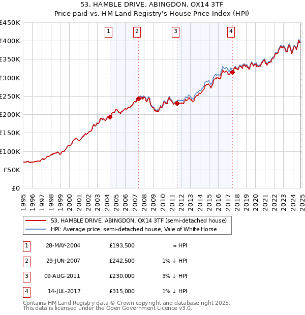 53, HAMBLE DRIVE, ABINGDON, OX14 3TF: Price paid vs HM Land Registry's House Price Index