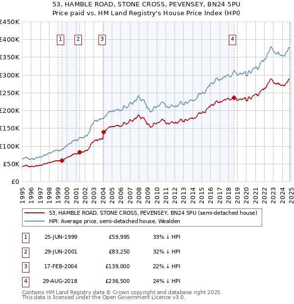 53, HAMBLE ROAD, STONE CROSS, PEVENSEY, BN24 5PU: Price paid vs HM Land Registry's House Price Index