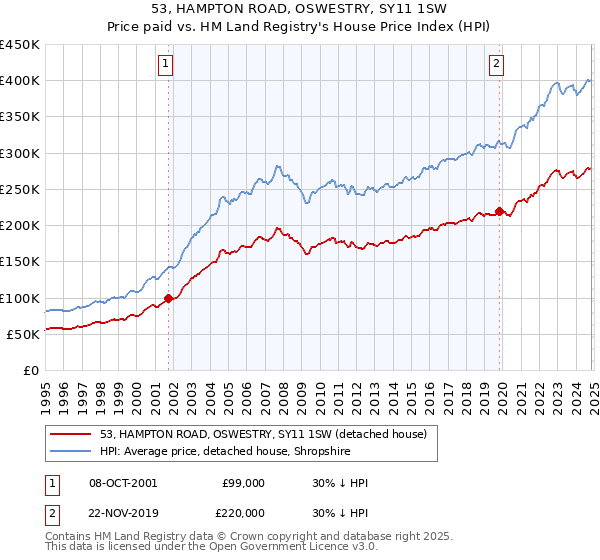 53, HAMPTON ROAD, OSWESTRY, SY11 1SW: Price paid vs HM Land Registry's House Price Index