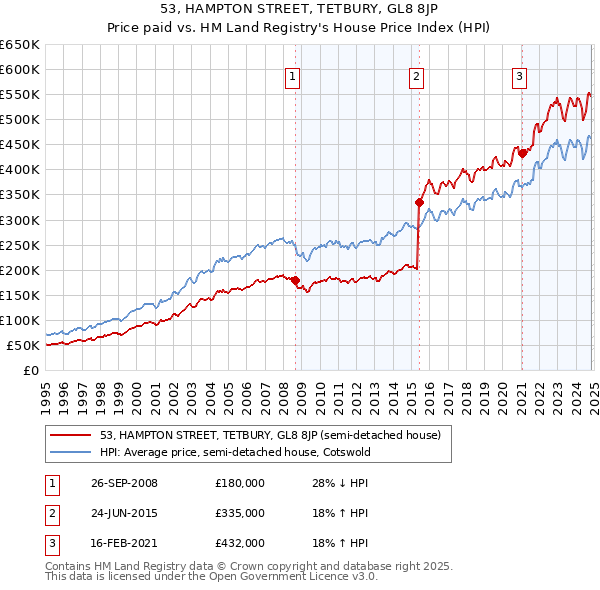 53, HAMPTON STREET, TETBURY, GL8 8JP: Price paid vs HM Land Registry's House Price Index