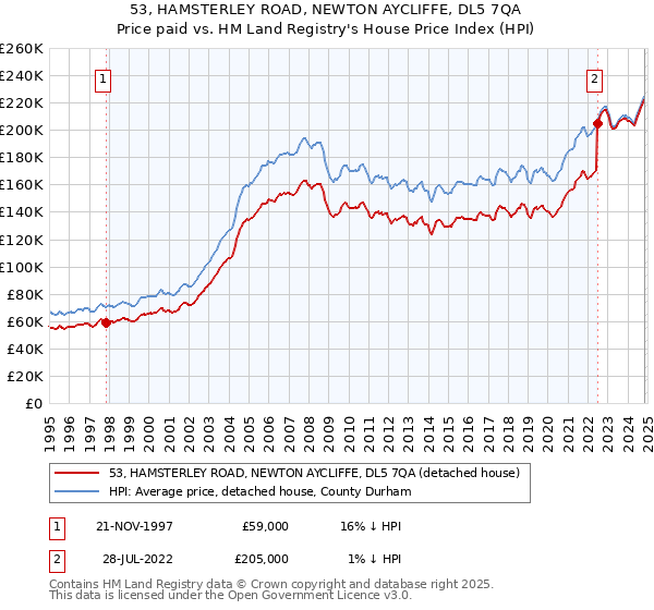 53, HAMSTERLEY ROAD, NEWTON AYCLIFFE, DL5 7QA: Price paid vs HM Land Registry's House Price Index