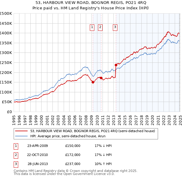 53, HARBOUR VIEW ROAD, BOGNOR REGIS, PO21 4RQ: Price paid vs HM Land Registry's House Price Index