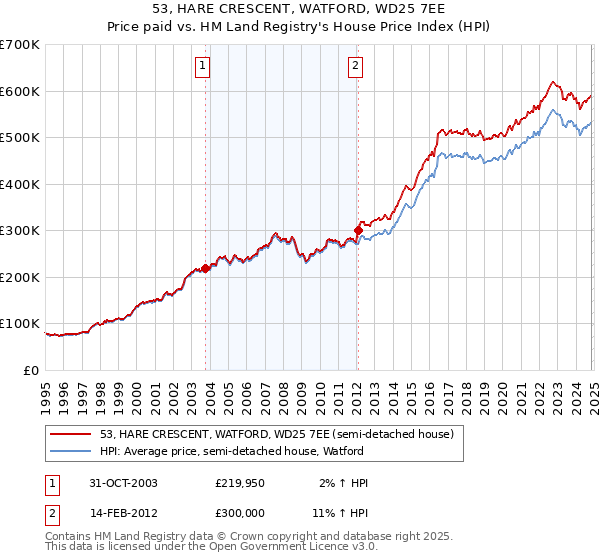 53, HARE CRESCENT, WATFORD, WD25 7EE: Price paid vs HM Land Registry's House Price Index