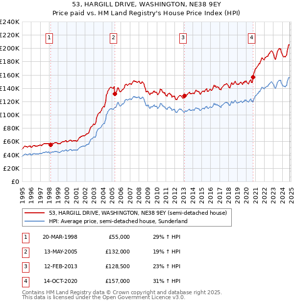 53, HARGILL DRIVE, WASHINGTON, NE38 9EY: Price paid vs HM Land Registry's House Price Index