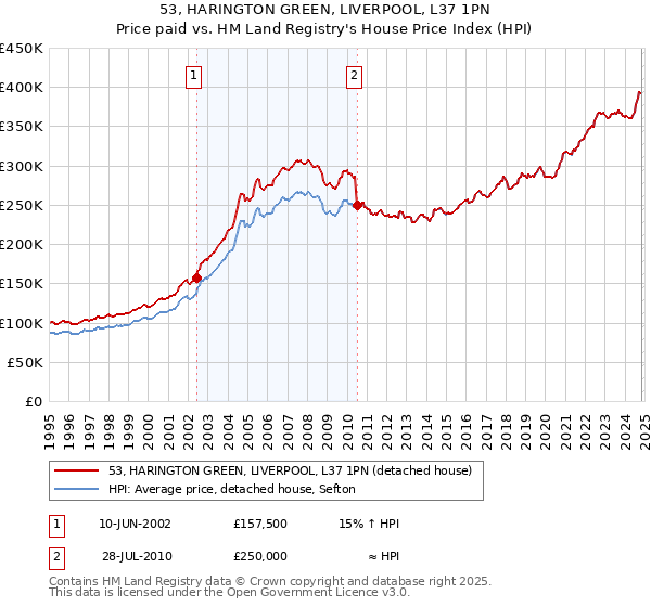 53, HARINGTON GREEN, LIVERPOOL, L37 1PN: Price paid vs HM Land Registry's House Price Index