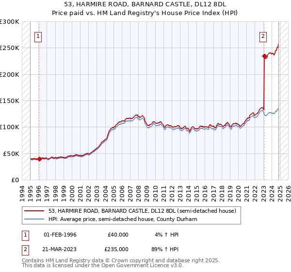 53, HARMIRE ROAD, BARNARD CASTLE, DL12 8DL: Price paid vs HM Land Registry's House Price Index